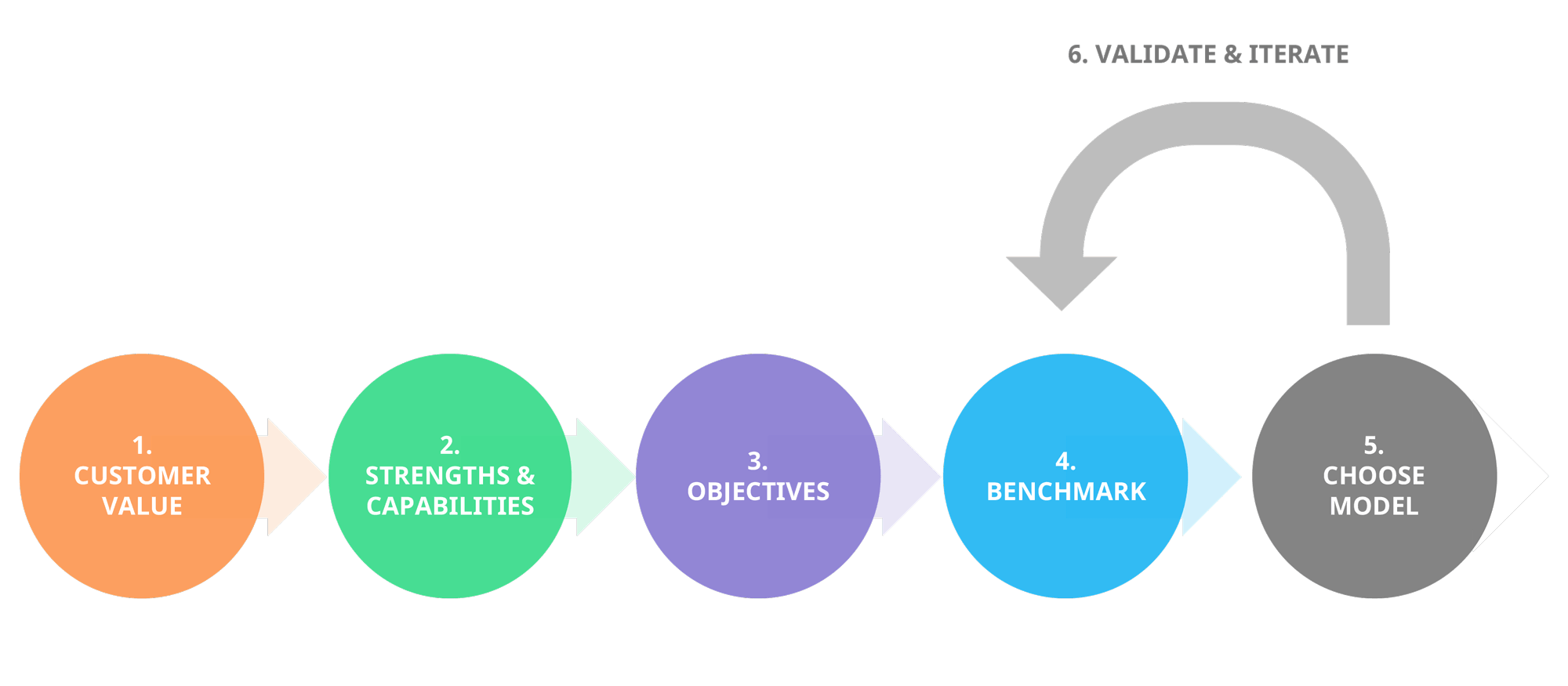 Business Model Innovation – The What, Why, and How